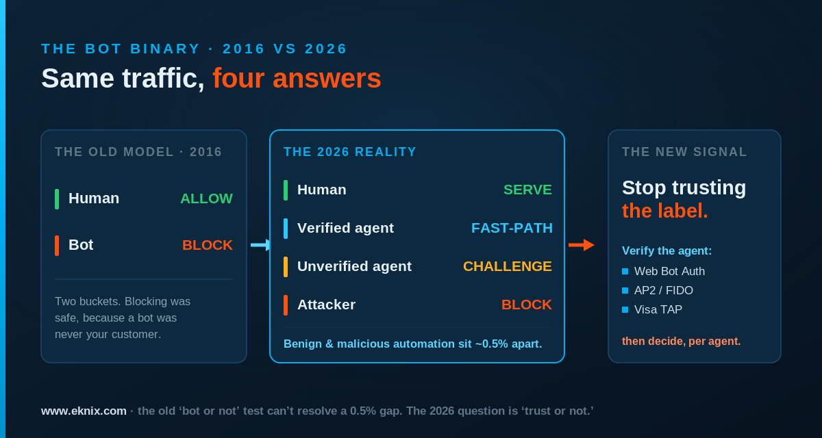 The old bot binary collapses in 2026. The left panel shows the legacy model: two buckets, human equals allow and bot equals block. The right panel shows the 2026 reality: four traffic classes - human, verified agent, unverified agent and attacker - that look nearly identical on old signals (benign and malicious automation sit about 0.5% apart) and each need a different action: serve, fast-path, challenge or block.