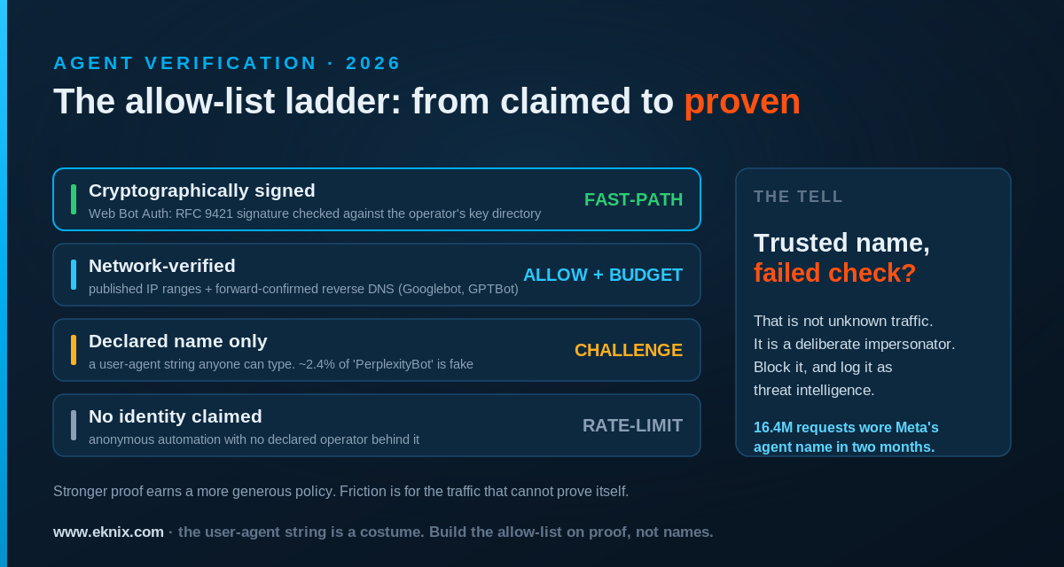 The agent verification ladder in 2026. A four-rung diagram showing how incoming automated traffic climbs from weakest to strongest proof of identity, with the policy action each rung earns. Rung one: no identity claimed, anonymous automation, action: rate-limit and observe. Rung two: a self-declared user-agent name with no proof, action: challenge or sandbox, since names are free and 16.4 million requests spoofed Meta’s agent name in two months. Rung three: network-level proof via published IP ranges and forward-confirmed reverse DNS, action: allow with crawl budgets, works for legacy crawlers like Googlebot but fails for agentic browsers on residential IPs. Rung four: cryptographic proof via Web Bot Auth, an RFC 9421 HTTP message signature checked against the operator’s published key directory, action: verified allow-list with a fast path to the endpoints that agent legitimately needs. A callout notes that a request claiming a trusted name but failing its signature check should be treated as hostile, not unknown.
