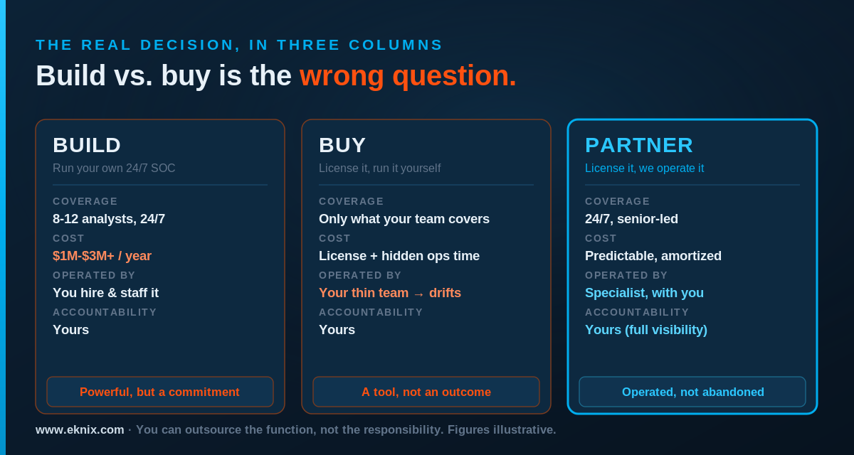 A build vs. buy vs. partner comparison for enterprise web security, shown as three columns. BUILD (in-house SOC): you own everything, needs 8 to 12 analysts for 24/7 coverage, $1M to $3M+ per year, you tune it, you respond, accountability is yours. BUY (license and self-run): you own the tool but not the operation, a capable platform left to drift, alerts pile up, accountability still yours. PARTNER (operated): a specialist runs it 24/7 with you, senior-led and vendor-honest, you keep full visibility, but accountability under DORA and NIS2 still stays with you. A footer note reads: you can outsource the function, not the responsibility. Figures are illustrative industry ranges.