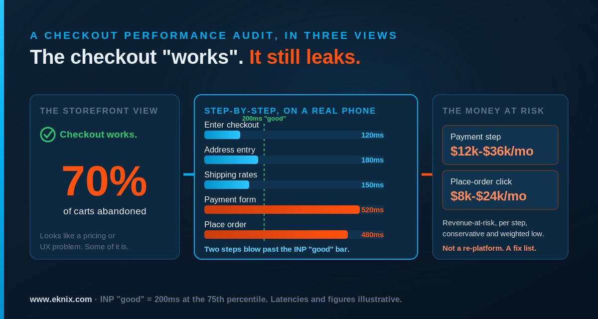 A checkout performance audit in three views: the storefront view shows checkout &lsquo;working&rsquo; and a 70% cart abandonment rate that looks like a pricing or UX problem; the step-by-step view, measured on a real mid-range phone, shows interaction latency per step with the payment and place-order steps blowing past the 200ms INP &lsquo;good&rsquo; threshold; the money view attaches a conservative revenue-at-risk range to the two slow steps. Figures illustrative.