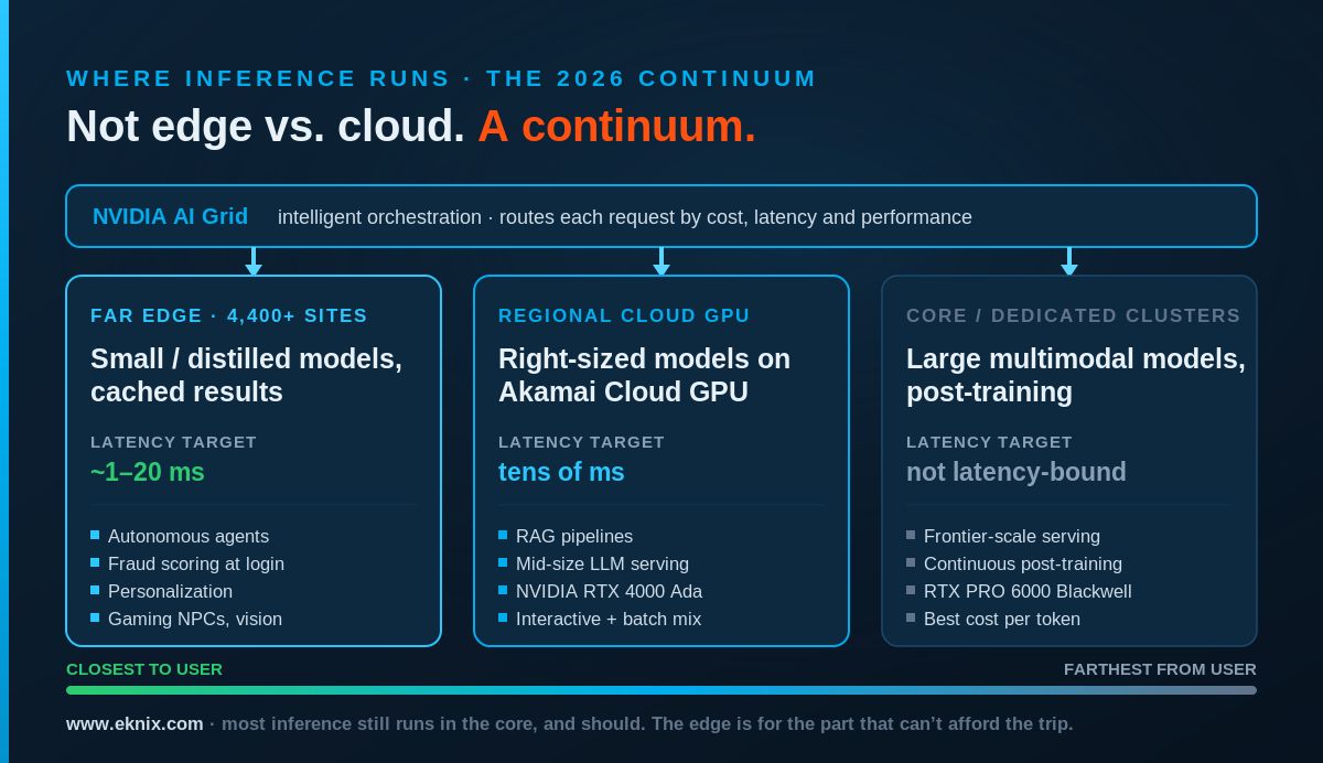 A three-tier continuum for AI inference, drawn left to right. FAR EDGE, at 4,400-plus locations: small or distilled models, cached results and routing at the point of contact, with a single-digit-to-low-tens-of-milliseconds target, used for fraud scoring at login, personalization, agent routing and real-time gaming. REGIONAL CLOUD GPU: right-sized models on GPUs such as the NVIDIA RTX 4000 Ada, at tens of milliseconds, used for RAG and mid-size model serving. CORE / DEDICATED CLUSTERS: large multimodal models and post-training on RTX PRO 6000 Blackwell GPUs, not latency-bound. Above all three sits an orchestration layer called NVIDIA AI Grid, with arrows routing each request to the right tier by cost and latency. A footer note reads: most inference still runs in the core, and should. The edge is for the part that can&rsquo;t afford the trip.