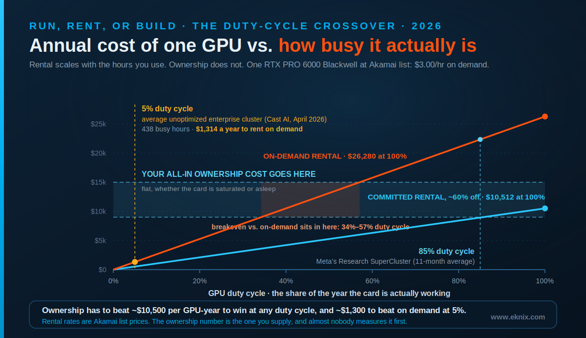 A line chart on a dark background plotting the annual cost of one Blackwell-class GPU against its duty cycle, from zero to one hundred percent. A steep orange line shows on-demand rental at three dollars an hour, rising from zero to $26,280 a year at full utilization and passing just $1,314 at a five percent duty cycle. A shallower blue line shows committed rental at roughly sixty percent off, topping out near $10,512 at full utilization. A flat horizontal band between about $9,000 and $15,000 spans the whole chart, labeled &ldquo;your all-in ownership cost goes here&rdquo; and annotated &ldquo;flat, whether the card is saturated or asleep,&rdquo; because ownership costs the same either way. Where the on-demand line passes through that band, a shaded column marks the breakeven zone at thirty-four to fifty-seven percent duty cycle. Two markers sit on the axis: one at five percent, the average unoptimized enterprise cluster measured by Cast AI in April 2026, worth 438 busy hours and $1,314 a year to rent on demand, and one at eighty-five percent, Meta&rsquo;s Research SuperCluster over an eleven-month average. The footer reads: ownership has to beat about $10,500 per GPU-year to win at any duty cycle, and about $1,300 to beat on demand at five percent. Rental rates are Akamai list prices; the ownership number is the one you supply, and almost nobody measures it first.