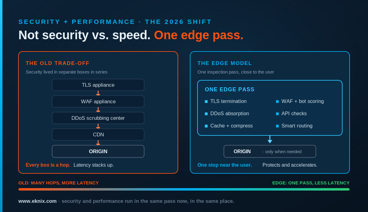 A comparison of two architectures. On the left, labeled THE OLD TRADE-OFF, a request travels through a chain of separate boxes in series: a TLS appliance, a WAF appliance, a DDoS scrubbing center, and a CDN, each adding a hop and latency before finally reaching the origin, with a caption reading two systems competing for one latency budget. On the right, labeled THE EDGE MODEL, the same request makes a single stop at one edge location where TLS termination, WAF and bot inspection, DDoS absorption, API checks, caching and routing all happen in one pass, close to the user, before a much thinner connection continues to origin only when needed. A footer note reads: security and performance run in the same pass now. Done right, the layer that protects you is the one that makes you fast.
